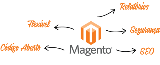 Plataforma Magento 11