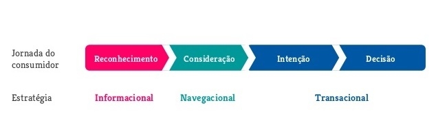 Tipos de pesquisa e posição do usuário na jornada do consumidor