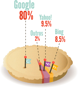 Porcentagem de pesquisa de cada buscador - Otimização de Sites