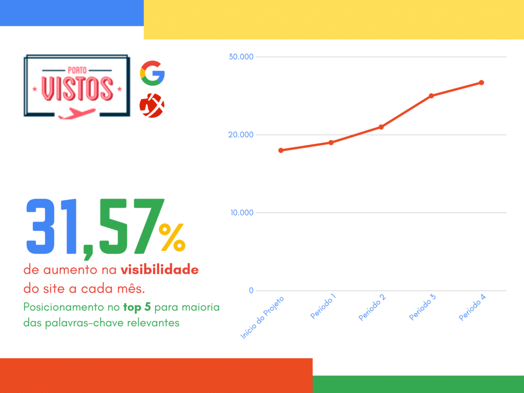 case de sucesso seo porto vistos