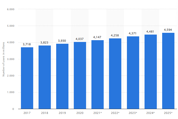 gráfico que mostra o número de usuários de email marketing ate 2025