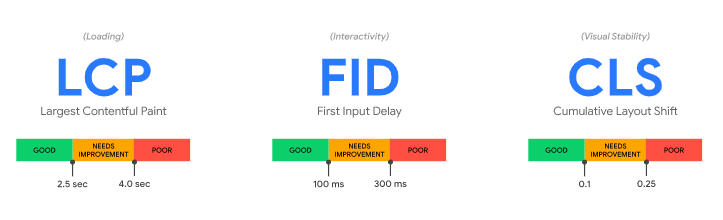 métricas do Core Web Vitals