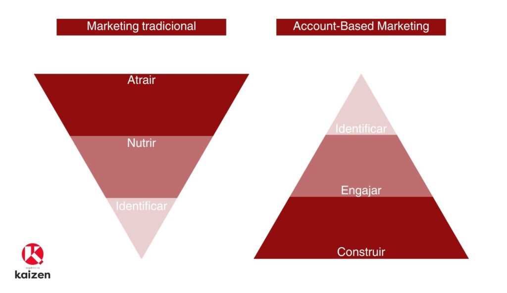 Account-Based Marketing